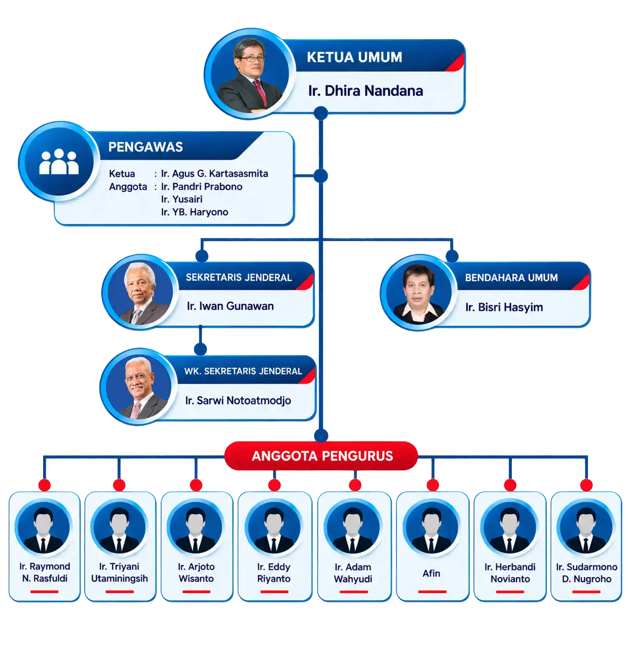 Struktur Organisasi GAPENRI